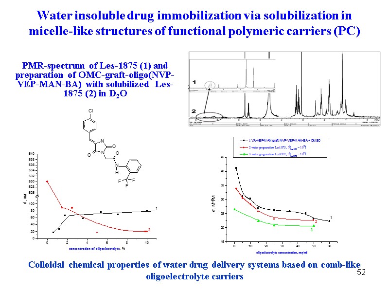 52 52 Colloidal chemical properties of water drug delivery systems based on comb-like oligoelectrolyte